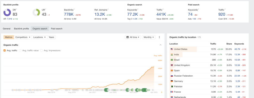 Ahrefs's site explorer screenshot of SE Ranking